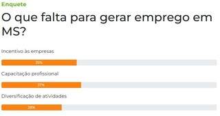 Falta capacita&ccedil;&atilde;o profissional para gerar emprego em MS, dizem leitores