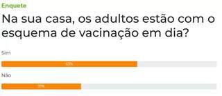 Enquete: esquema vacinal de adultos est&aacute; em dia na casa de 63% dos leitores  