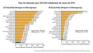 An&aacute;lise de 13 anos coloca MS em 4&ordm; lugar em detec&ccedil;&atilde;o por doen&ccedil;as tropicais