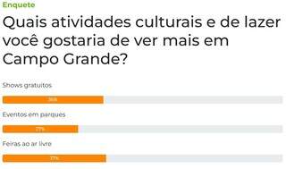 Maioria dos leitores gostaria de ver mais feiras ao ar livre