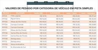 Ped&aacute;gio na Rota da Celulose poder&aacute; chegar a R$ 162 em pista sem duplica&ccedil;&atilde;o