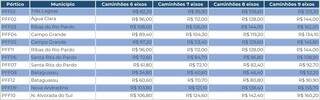 Ped&aacute;gio na Rota da Celulose poder&aacute; chegar a R$ 162 em pista sem duplica&ccedil;&atilde;o