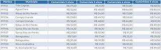 Ped&aacute;gio na Rota da Celulose poder&aacute; chegar a R$ 162 em pista sem duplica&ccedil;&atilde;o