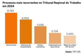 Horas extras geraram 8,7 mil processos no Tribunal Regional do Trabalho em 2024