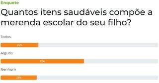 Apenas alguns itens saud&aacute;veis comp&otilde;em a merenda escolar, dizem leitores