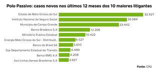 Estado, prefeitura e bancos est&atilde;o na lista dos mais processados em MS