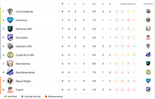 Quatro partidas abrem 5&ordf; rodada do Campeonato Estadual nesta quarta