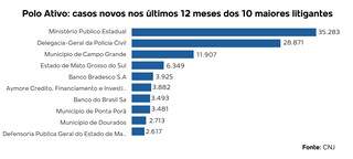 Estado, prefeitura e bancos est&atilde;o na lista dos mais processados em MS