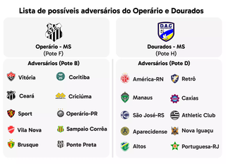 Oper&aacute;rio e Dourados conhecer&atilde;o advers&aacute;rios na Copa do Brasil nesta sexta 