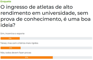 Maioria &eacute; contra ingresso de atletas em universidade sem prova de conhecimento