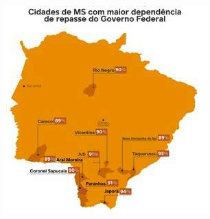 Quase metade dos munic&iacute;pios de MS sobrevive de repasses federais e estaduais