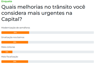 Para maioria, moderniza&ccedil;&atilde;o de sem&aacute;foros &eacute; o mais urgente no tr&acirc;nsito da Capital