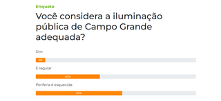 Para maioria, ilumina&ccedil;&atilde;o p&uacute;blica da cidade &eacute; esquecida na periferia