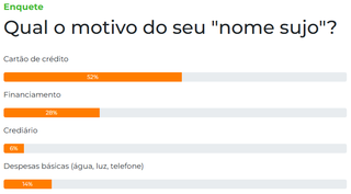 Enquete: 52% est&atilde;o com &ldquo;nome sujo&rdquo; por conta do cart&atilde;o de cr&eacute;dito