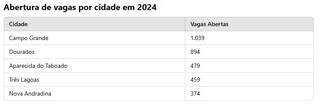 Emprego formal cresceu mais de 6% na ind&uacute;stria de Mato Grosso do Sul