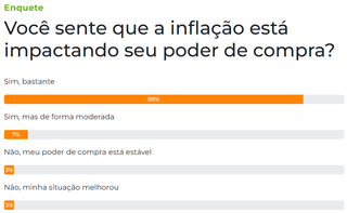 Enquete: 88% sentem que a infla&ccedil;&atilde;o est&aacute; impactando bastante o poder de compra