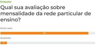 Para maioria disparada, mensalidade da rede particular de ensino &eacute; muito cara