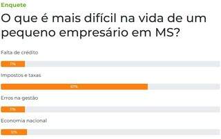 Impostos e taxas s&atilde;o dificuldades na vida do pequeno empres&aacute;rio em MS