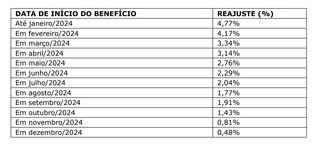 Prefeitura reajusta em 4,77% benef&iacute;cios pagos pelo IMPCG