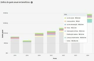 Vantagens extras pagas aos ju&iacute;zes do TJMS somam R$ 218 milh&otilde;es ao ano em MS