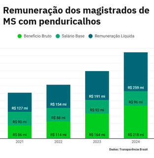 Vantagens extras pagas aos ju&iacute;zes do TJMS somam R$ 218 milh&otilde;es ao ano em MS