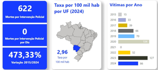 Confronto com a pol&iacute;cia mata mais do que guerra de fac&ccedil;&otilde;es em MS