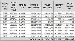 Advogada trabalhista é acusada de ficar com R$ 821,624 mil de cliente