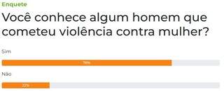 Maioria conhece algum homem que cometeu viol&ecirc;ncia contra mulher