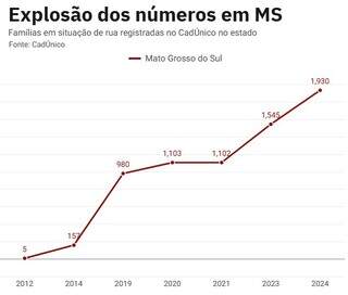 N&uacute;mero de fam&iacute;lias morando na rua bate recorde em Campo Grande