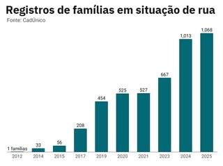 N&uacute;mero de fam&iacute;lias morando na rua bate recorde em Campo Grande