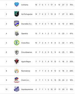 Pen&uacute;ltima rodada da 1&ordf; fase do estadual tem dois jogos neste s&aacute;bado