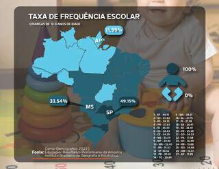 &Iacute;ndice de crian&ccedil;as em creche em MS n&atilde;o atinge meta do Plano Nacional de Educa&ccedil;&atilde;o