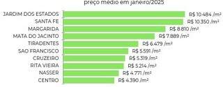 Com alta de 1,35%, pre&ccedil;o do m&sup2; na Capital sobe mais que a m&eacute;dia nacional