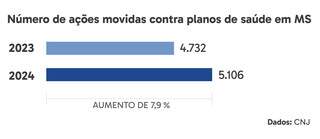 Ações contra planos de saúde em MS crescem e o novo modelo pode piorar