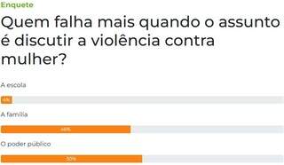 Poder p&uacute;blico &eacute; o que mais falha em discutir a viol&ecirc;ncia de g&ecirc;nero, opina leitor