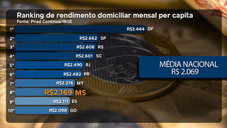 MS &eacute; o 8&ordm; estado com renda por pessoa acima da m&eacute;dia nacional, aponta IBGE