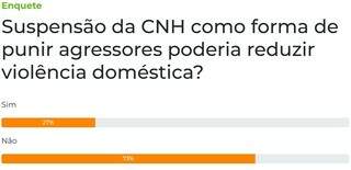 Para leitores, suspens&atilde;o de CNH de agressores n&atilde;o reduziria viol&ecirc;ncia dom&eacute;stica