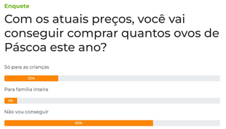 Maioria dos leitores n&atilde;o vai conseguir comprar ovos de P&aacute;scoa este ano