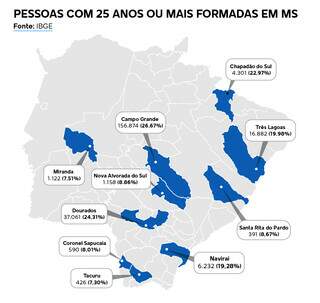 Popula&ccedil;&atilde;o com n&iacute;vel superior completo cresce quase tr&ecirc;s vezes em MS