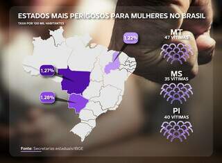 MS segue entre os estados mais perigosos para mulheres no Brasil