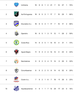 Federa&ccedil;&atilde;o de Futebol divulga datas da pr&eacute;-semifinal do estadual