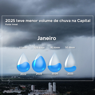Fevereiro de 2025 teve 10,9% mais chuvas que 2024, mas segue abaixo da m&eacute;dia