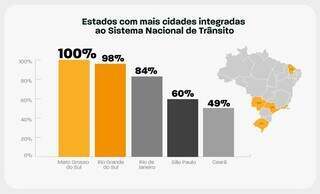 Todas as cidades de MS est&atilde;o integradas ao Sistema Nacional de Tr&acirc;nsito