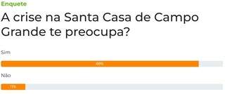 Maioria est&aacute; preocupada com a crise na Santa Casa de Campo Grande