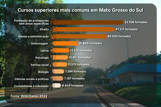 Veja os cursos mais populares, e os menos escolhidos, em MS