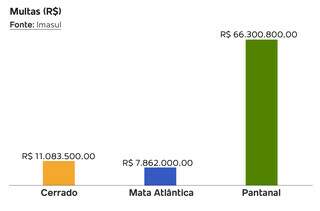 Imasul multou 95 fazendas em R$ 85 milh&otilde;es por queimadas em MS 