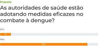 Para leitores, medidas adotadas n&atilde;o s&atilde;o eficazes no combate &agrave; dengue