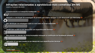 Perigosas, infra&ccedil;&otilde;es relacionadas a agrot&oacute;xicos aumentam em MS