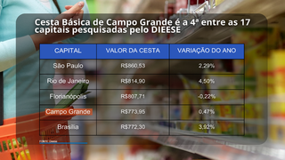 No segundo m&ecirc;s do ano, batata &eacute; &quot;vil&atilde;&quot; da alta da cesta b&aacute;sica na Capital