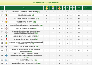 Meeting Estadual de Jud&ocirc; define representantes de MS para o Brasileiro Regional